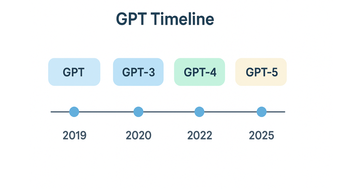 Horizontal timeline showing GPT model evolution from 2019 to 2025, including GPT-2, GPT-3, GPT-4, and GPT-5 milestones.