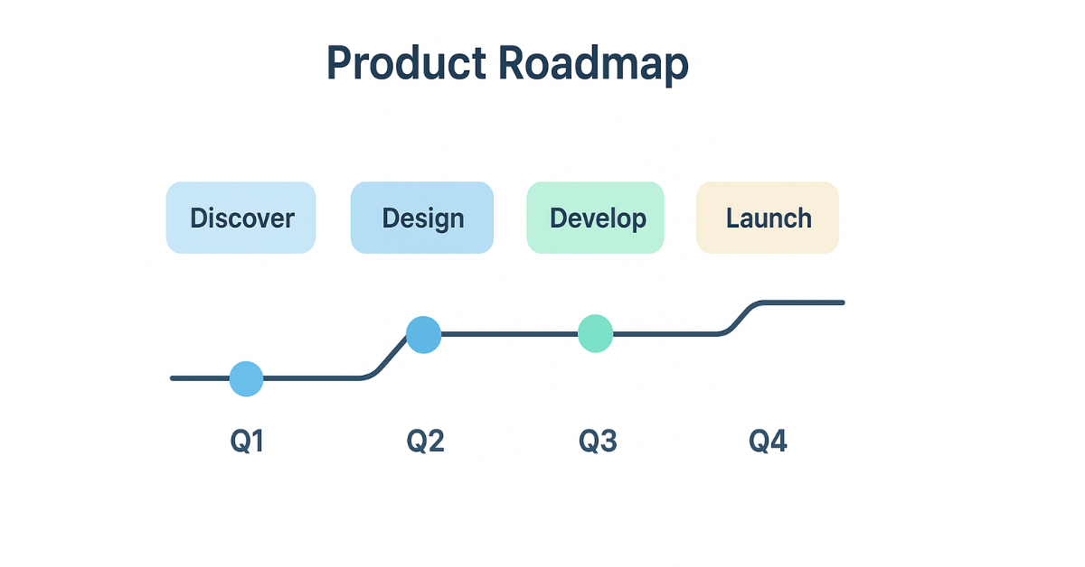 Product roadmap graphic with a curved line connecting stages: Discover (Q1), Design (Q2), Develop (Q3), and Launch (Q4).