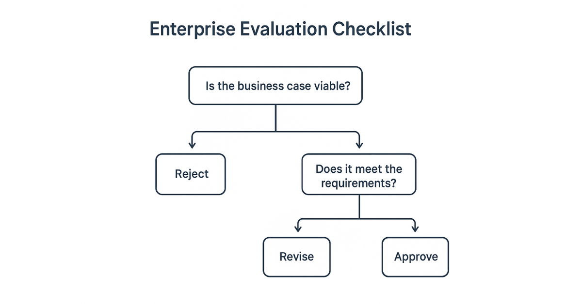 Flowchart illustrating enterprise evaluation steps: business case viability, requirements check, and outcomes including reject, revise, or approve.
