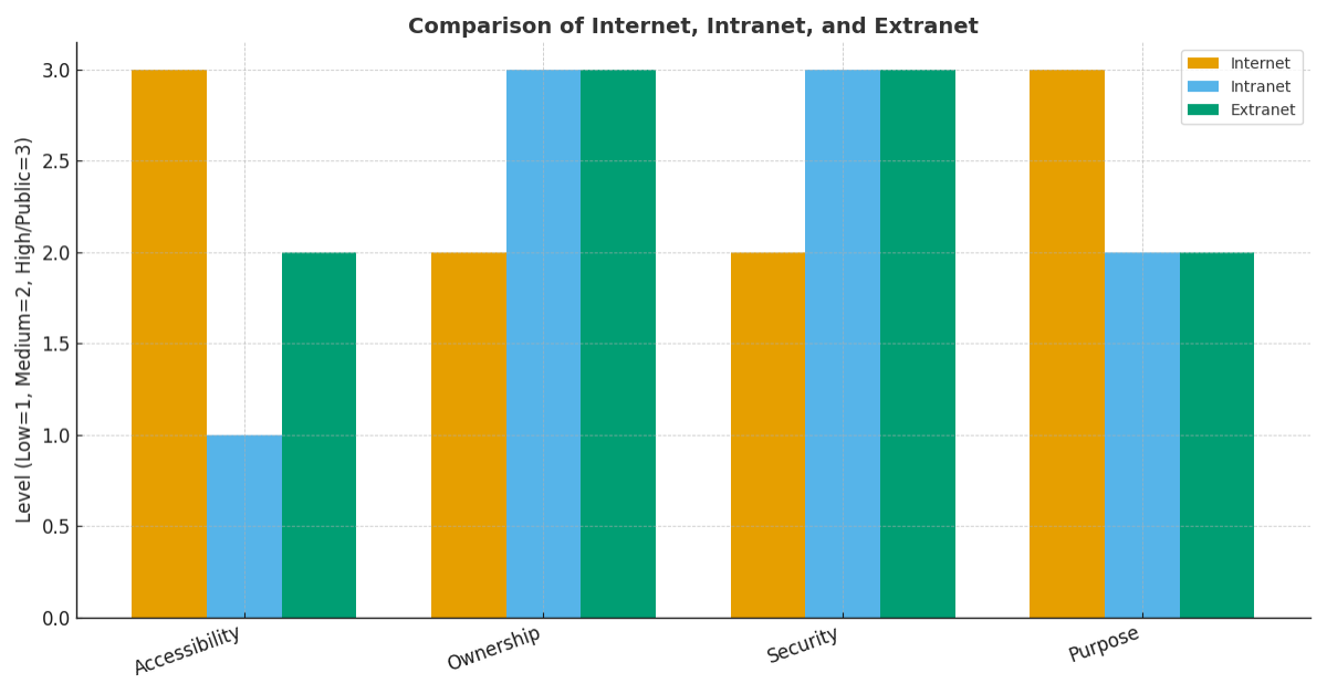 Bar graph comparing Internet, Intranet, and Extranet across features such as accessibility, ownership, security, and purpose.