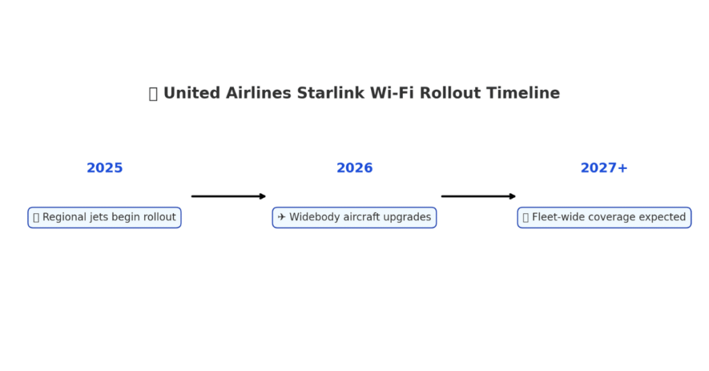 Timeline infographic showing United Airlines Starlink Wi-Fi rollout from 2025 to 2027.